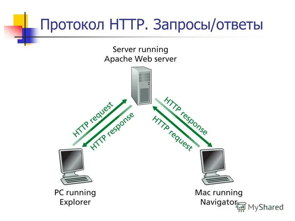 Какие есть http-методы. Из чего состоит тело запроса. Протоколы передачи данных уровня приложений. Заголовок протокола пример. Структура запроса.