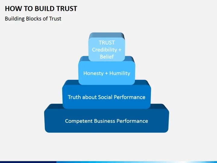 Benefit realization bf. Benefits realization Management. How to build Trust. Выгода benefit.