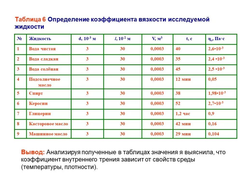 Плотность меда и масла. Коэффициент вязкости жидкости таблица глицерин. Коэффициент внутреннего трения жидкости. Динамический коэффициент вязкости жидкости таблица. Динамическая вязкость жидкостей таблица.