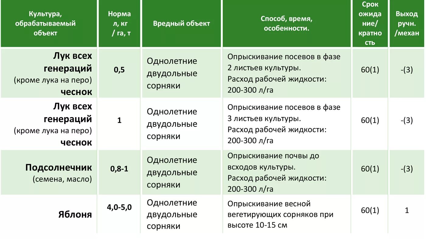 Время отрава. Стомп гербицид норма расхода. Гоал 2е гербицид. Опрыскивание инсектицидами. Фунгициды гербициды.