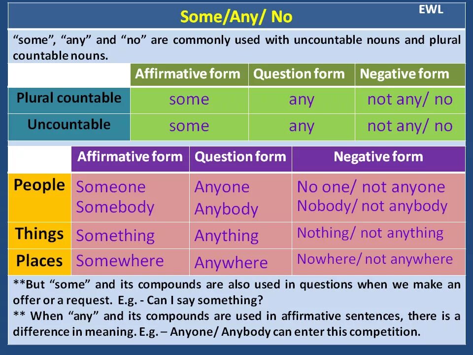 Some any no. Грамматика some any. Some any правило. Правило some any no в английском языке. Can i say something