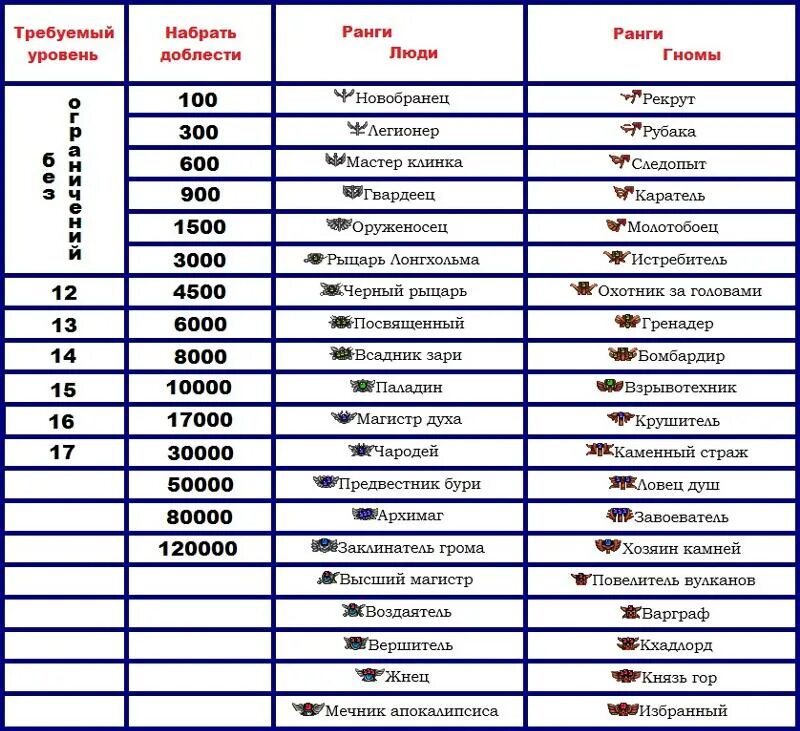 Название уровней групп. Ранги Гулей таблица. Система рангов Гулей. Название рангов в компании. Игры с рангами и званиями.