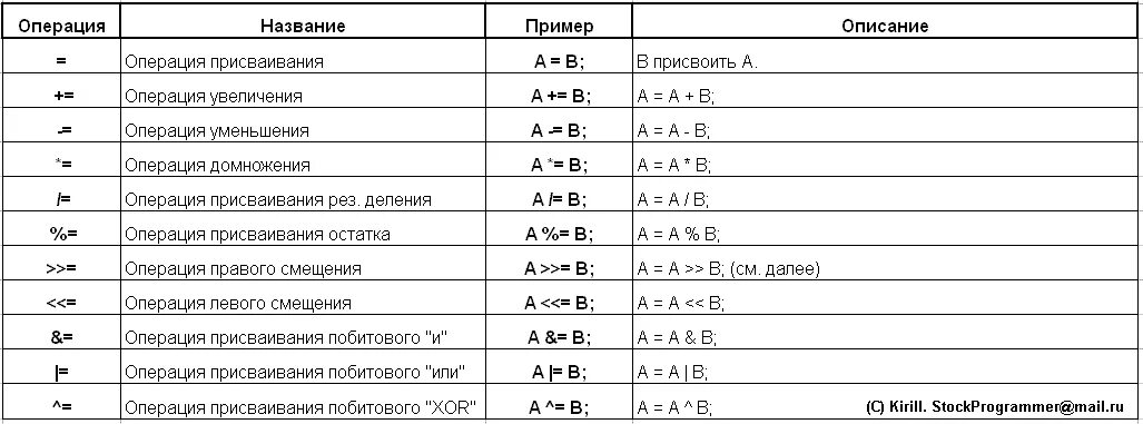 Базовые математические операции c++. Операции языка с++. Основные операции с++. Операции и операторы языка c++.