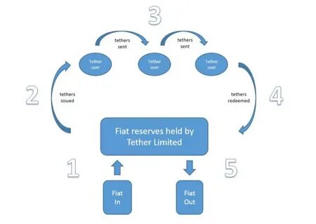 Tether это
