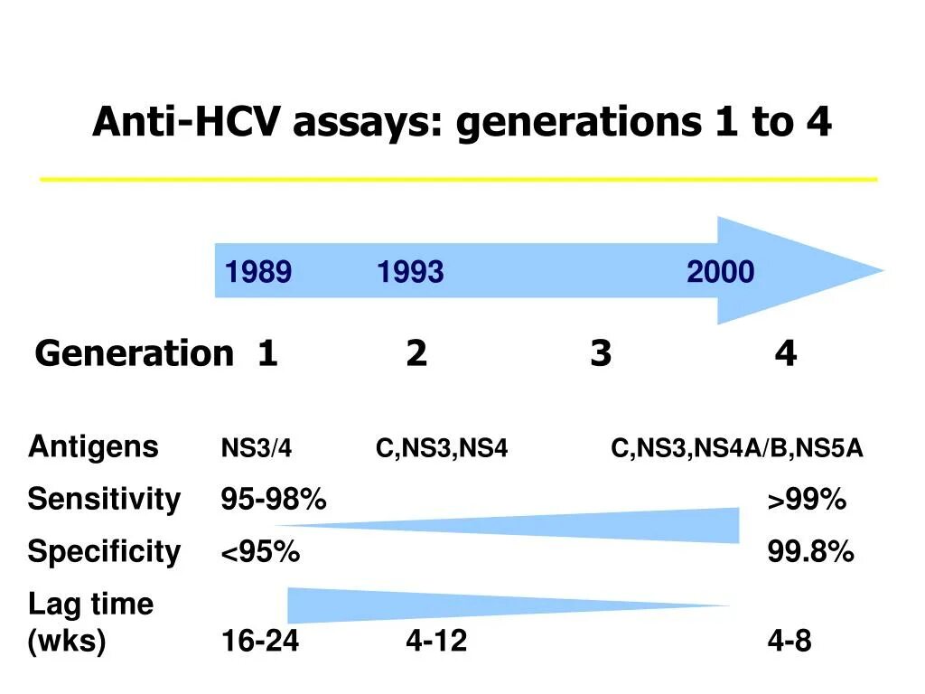 Антигену ns3 ns4 ns5. Гепатит с ns3 ns4 ns5 что такое. Антиген ns4 положительный. Anti HCV ns3 норма. Hcv ns