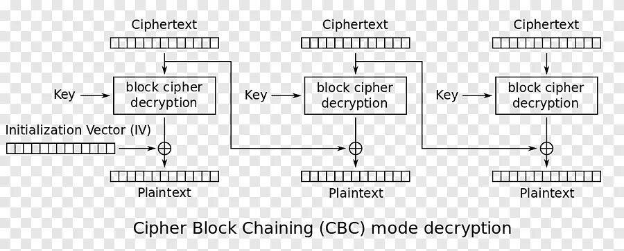 Encryption mode