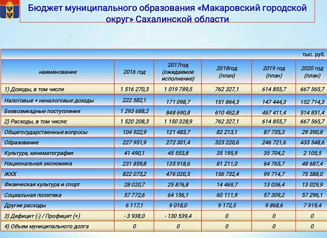 Бюджетная область в которую входят школы. Бюджет Сахалинской области на 2021. Анализ бюджета доходов и расходов. Бюджет Сахалинской области. Бюджет Сахалинской области в год.