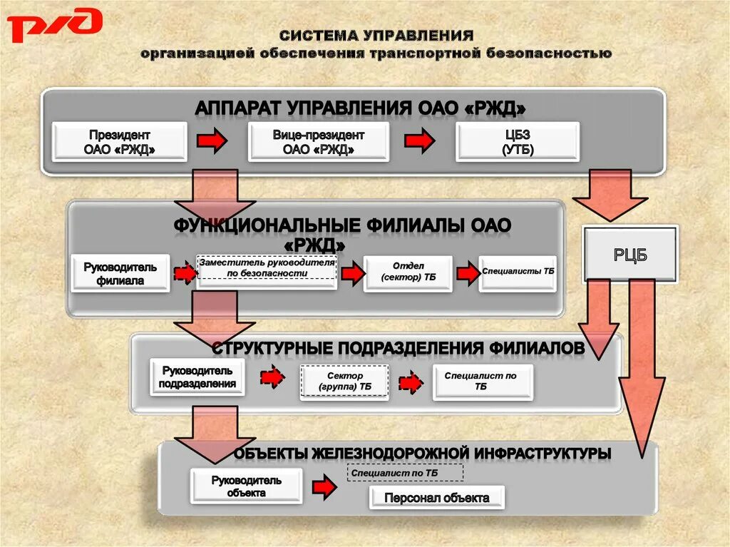 Порядок тп