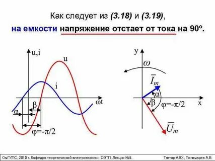 Ток опережает напряжение на 90 градусов