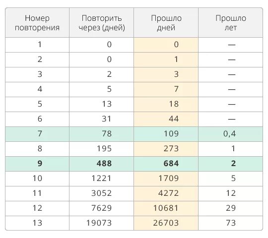 Сколько повторять чтобы запомнить