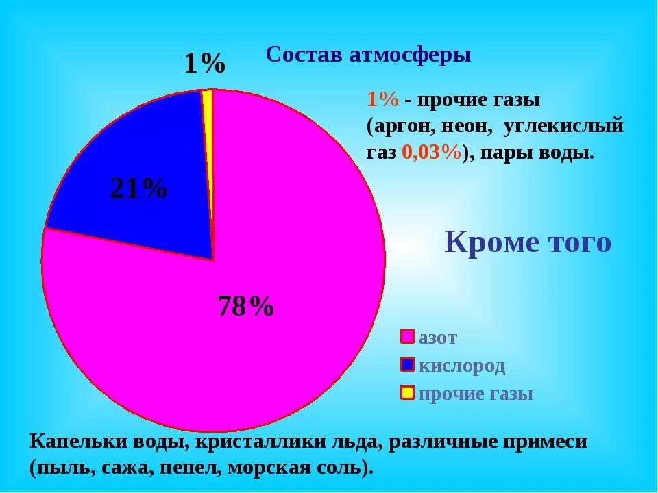 В наибольшем количестве в атмосфере