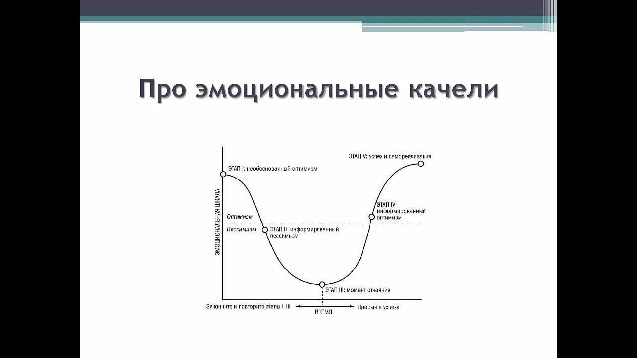 Циклы внутреннего времени. Эмоциональный цикл. Эмоциональный цикл перемен. Этапы эмоционального цикла перемен. Цикличность эмоций.