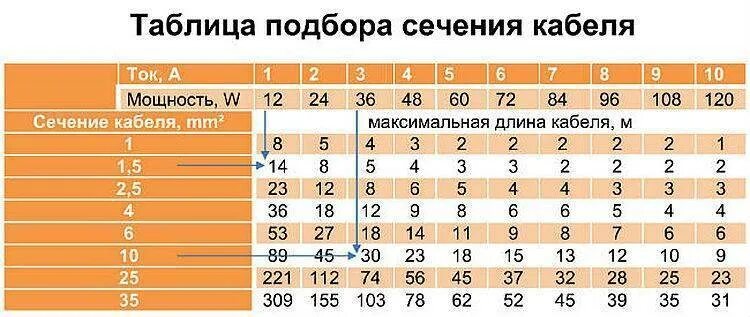 Таблица сечения кабеля по мощности и длине кабеля. Расчет сечение провода по току и мощности таблица. Расчёт нагрузки на кабель по сечению таблица. Таблица по току и сечению кабеля длина.