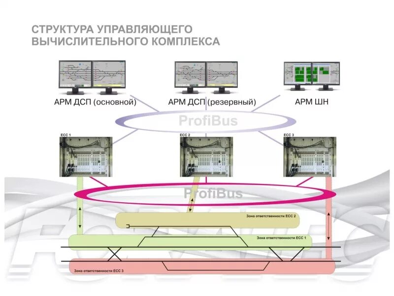 Эц мпк. Структура системы микропроцессорной централизации ebilock 950. Структура системы микропроцессорной централизации ebilock 950. Релейно-процессорная централизация эц-мпк. Структурная схема эц мпк.