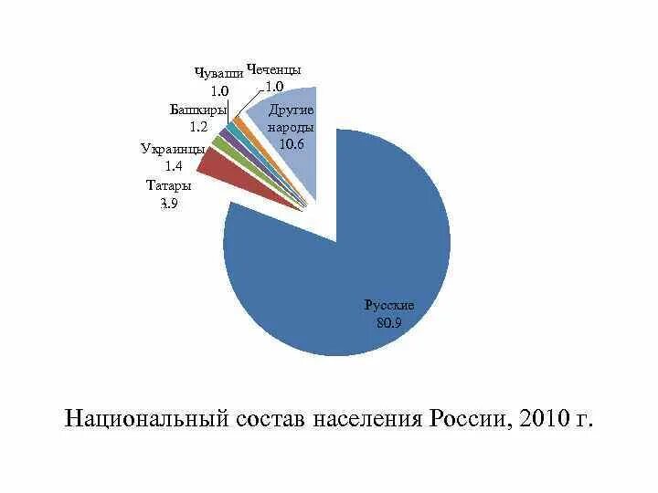 Политический состав населения. Национальный состав населения. Национальный состав России. Процентный состав населения России. Национальный состав России 2010.