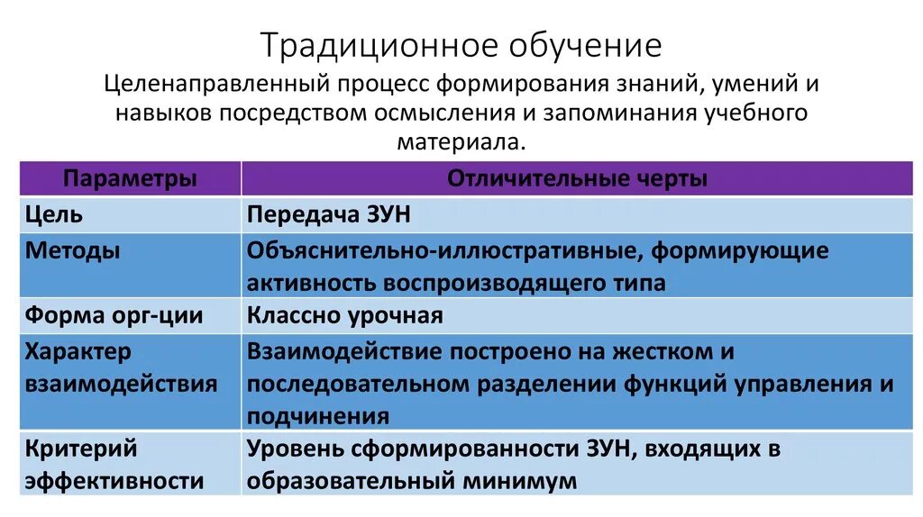 Традиционная практика обучения