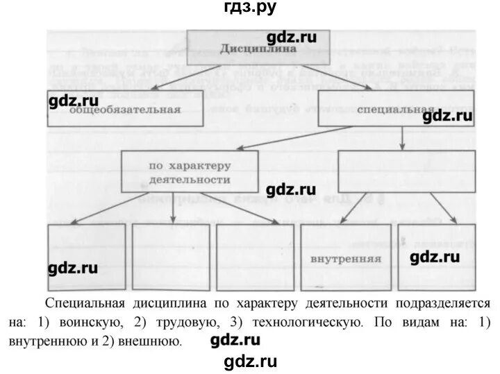 Обществознание 7 класс программа 2025. Схема дисциплина обществознание 7 класс. схема виды дисциплины обществознание 7 класс. схемы по обществознанию 7 класс. виды дисциплин схема по обществознанию 7 класс.