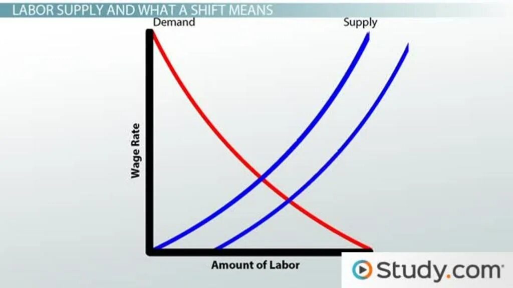 Labor demand. Labour supply curve. demand and supply curve shifts. supply of labor. demand curve shift.