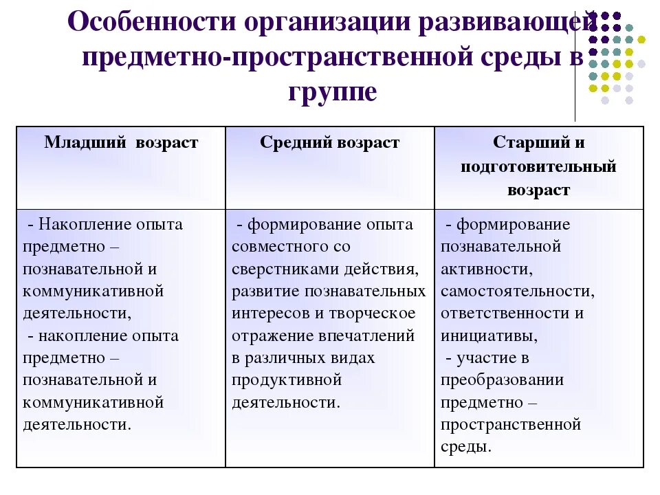 Анализ развивающей предметно пространственной среды в группе. Принципы построения развивающей предметно-пространственной среды. Особенности организации предметно-пространственной среды. Особенности построения предметно - развивающей среды в ДОУ.. Таблица предметно развивающая среда в ДОУ.