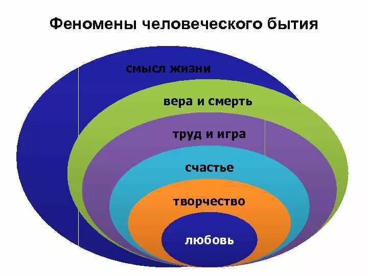 Феномены человеческого бытия. Основные феномены человеческого бытия. Основополагающие феномены человеческого бытия. Ценности человеческого существования. Категория бытия смысл бытия