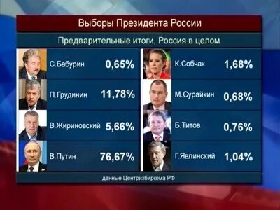 Голосование 2025