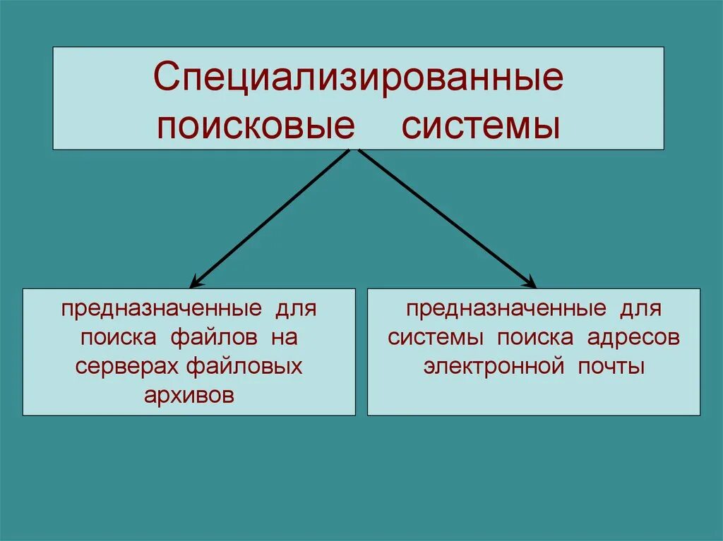 Специализированные системы поиска информации. Специализированные системы письма. Специализированные системы поиска информации. Специализированные системы поиска информации. Специализированные поисковые системы примеры.