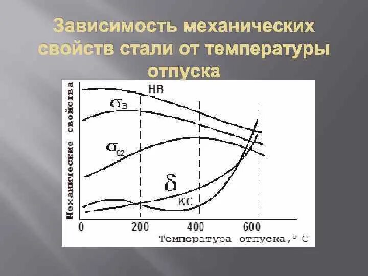 Механические свойства зависят от. Зависимость механических свойств стали от температуры. Зависимость механических свойств от температуры отпуска. Зависимость механических характеристик стали от температуры отпуска. Зависимость твердости от температуры отпуска.