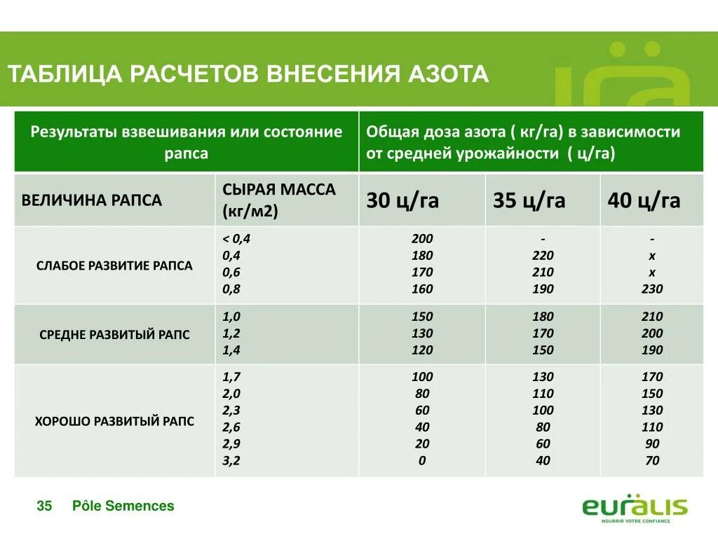 Урожайность рапса. Расчет внесения азота. Таблица рапса. Урожайность рапса с 1 га. Урожайность это масса