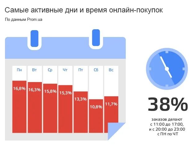 В какие дни чаще всего. Время покупок в интернете. в какое время люди чаще покупают в интернете. в какое время люди покупают в интернете. в какие дни люди больше покупают.