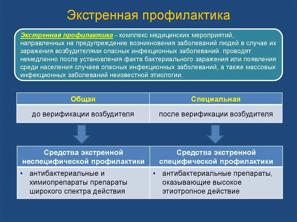 Защита от инфекционных заболеваний кратко. Экстренная и специфическая профилактика инфекционных заболеваний. Экстренная профилактика инфекционных заболеваний в ЧС. Экстренначпрофилактика. Виды экстренной профилактики.