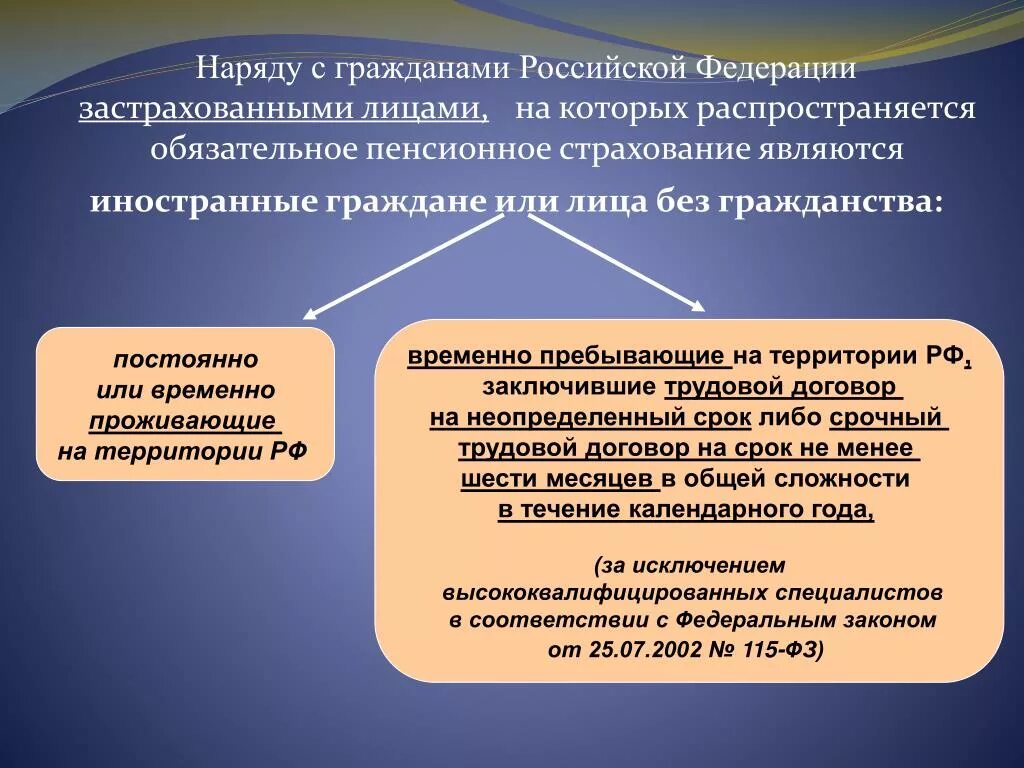 Иностранные граждане и лица без гражданства. Обязательное пенсионное страхование в РФ. Право на социальное обеспечение в РФ имеют граждане.