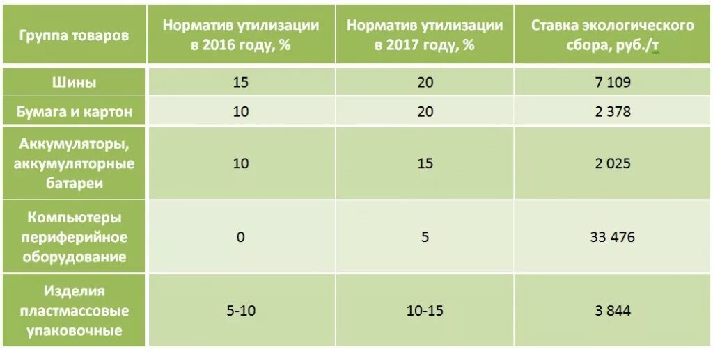 Экологический сбор отчетность. Нормативы утилизации. Пример расчета экологического сбора. Норматив утилизации за 2020 год Экосбор. Ставка норматива утилизации.