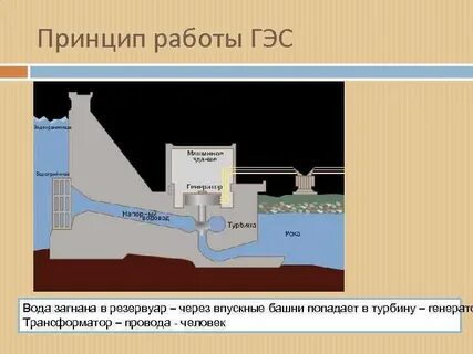 Принципы гэс