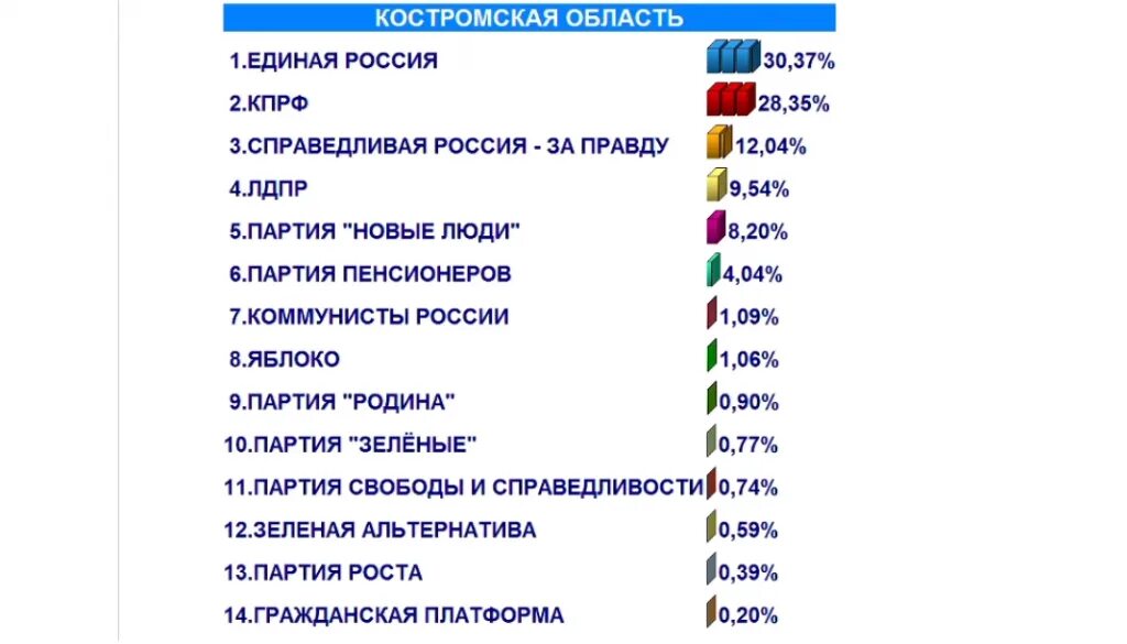 Результаты выборов в госдуму 2025. Выбор партии в россии 2025. выборы партии в россии 2025. итоги выборов в государственную думу 2025.