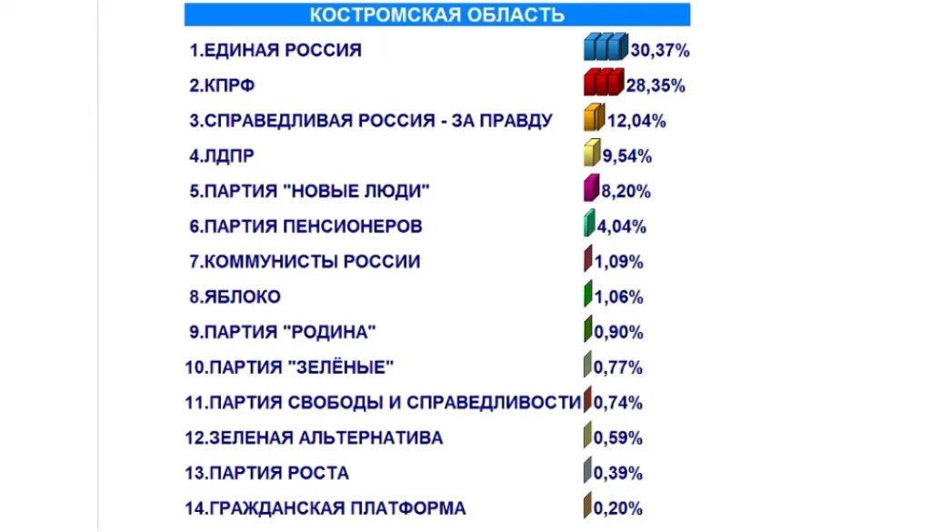 Какая партия набрала. Выборы партии в России 2021. Выбор партии в России 2021. Итоги выборов в Госдуму 2021 по партиям. Выборы в Госдуму 2021 Результаты.