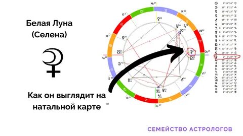 Слагаемые натальной карты.