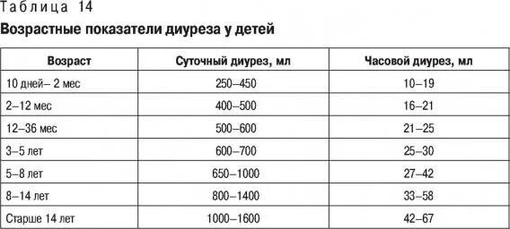 Показатели суточного диуреза у детей. Норма диуреза у детей. Суточный диурез норма у детей. Норма суточного диуреза норма.