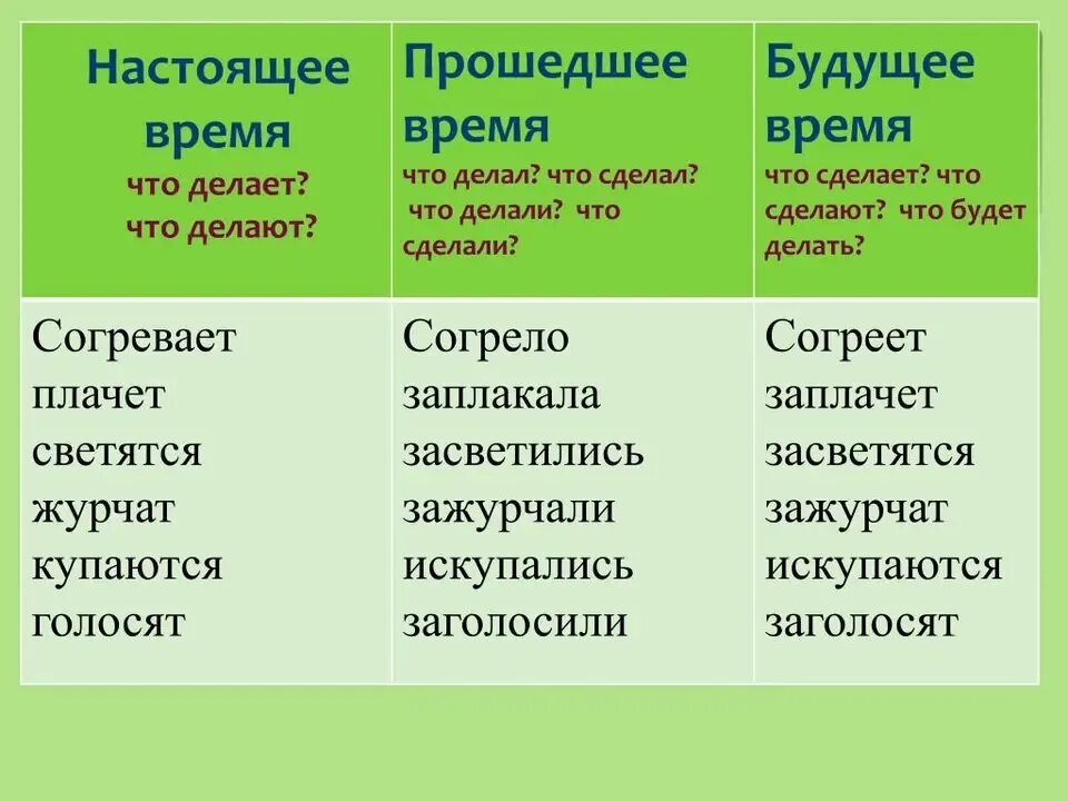 5 слов будущего времени. Настоящее прошедшее и будущее время. Глаголы по временам. Настоящее и будущее время глагола. Настоящее прошедшее будущее.