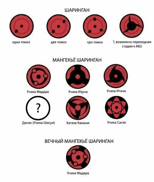 Как называется глаз наруто. Наруто шаринганы названия. название шаринганов из наруто. все виды шаринганов в наруто. шаринган саске стадии.