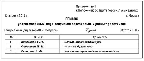 Перечень лиц допущенных к персональным данным