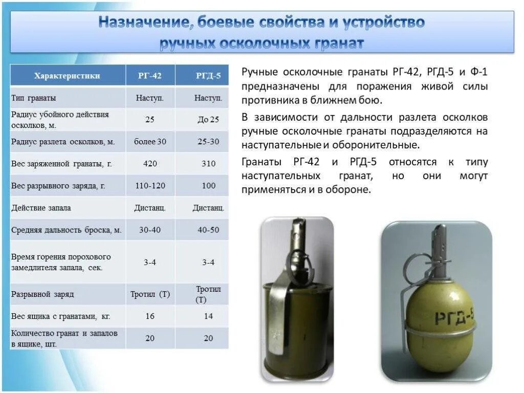 Радиус осколков ргд 5. Ручные гранаты ргд5 рг42 ТТХ. Ручная осколочная граната РГД-5 предназначена. ТТХ гранат ф1 и РГД 5. Дальность броска РГД 5.