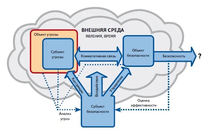 Угрозы физической безопасности