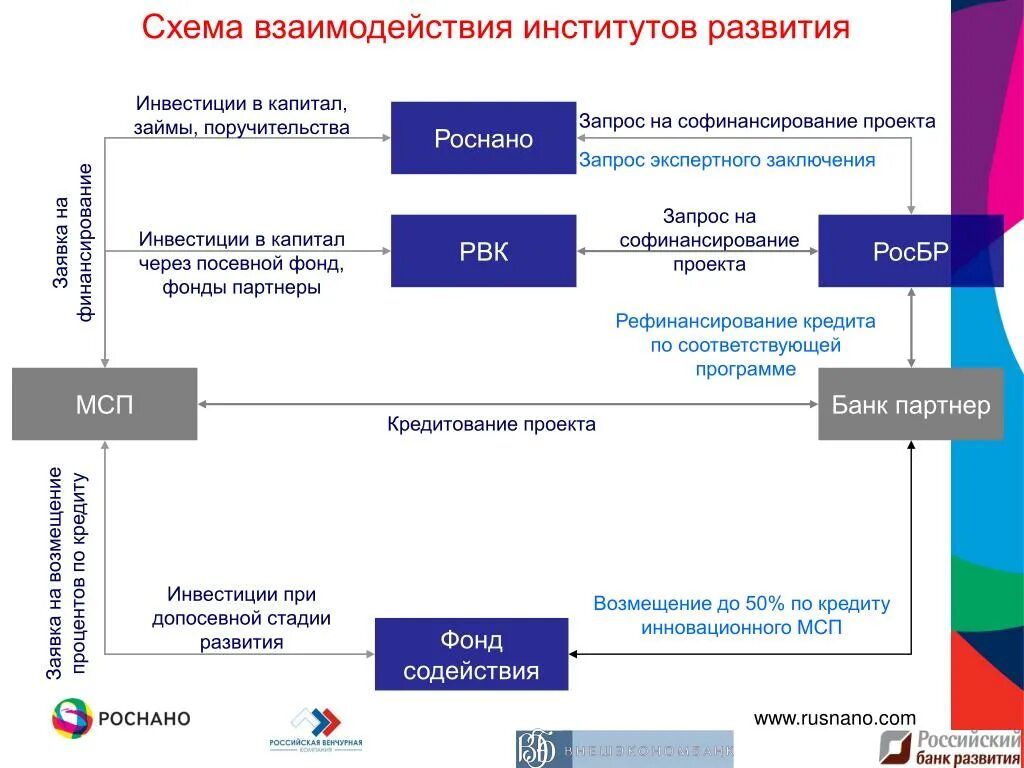 Институт инвестиционного развития. Схема финансирования проекта. схема венчурного финансирования. финансирование институтов развития. схема сотрудничества.