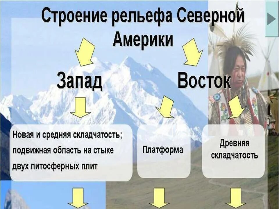 Рельеф Северной Америки 7 класс география таблица. Рельеф складчатости Северной Америки. Рельеф Северной Америки схема. Рельеф и полезные ископаемые Северной Америки. Виды рельефа северной америки