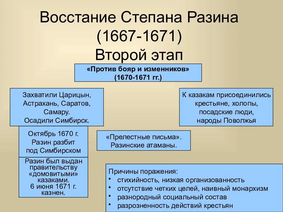 Причины восстания разина в 17 веке. Восстание Степана Разина 1670-1671 гг. Участники 1 этапа Восстания Степана Разина 1667. Восстание Степана Разина 1670-1671 участники.