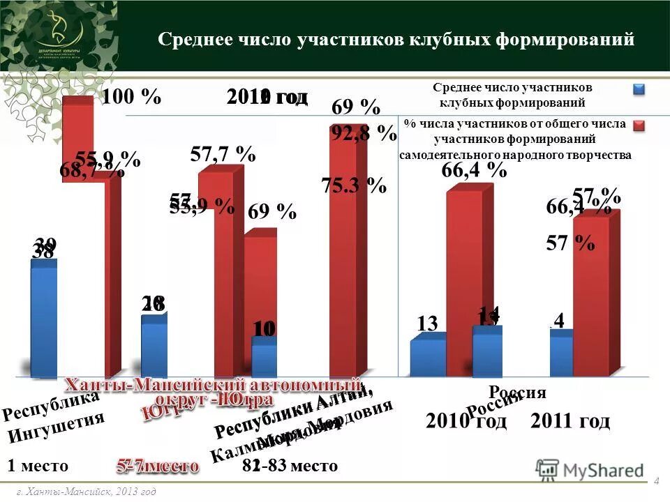 Клубные формирования в учреждениях культуры. Презентация клубных формирований. Название вокального народного ансамбля. Количество клубных формирований. Виды клубных формирований.