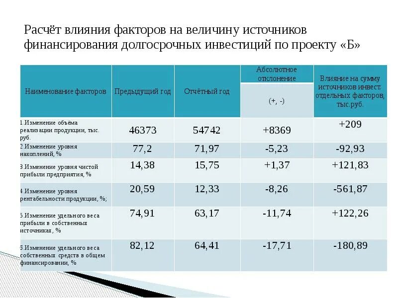 Величина источников финансирования