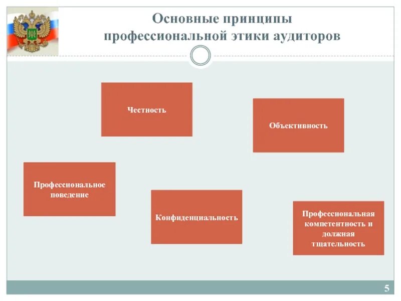 Принципы профессиональной этики. Профессиональная этика аудитора. Принципы аудитора в кодексе этики. Принципы проф этики. Этический аудит