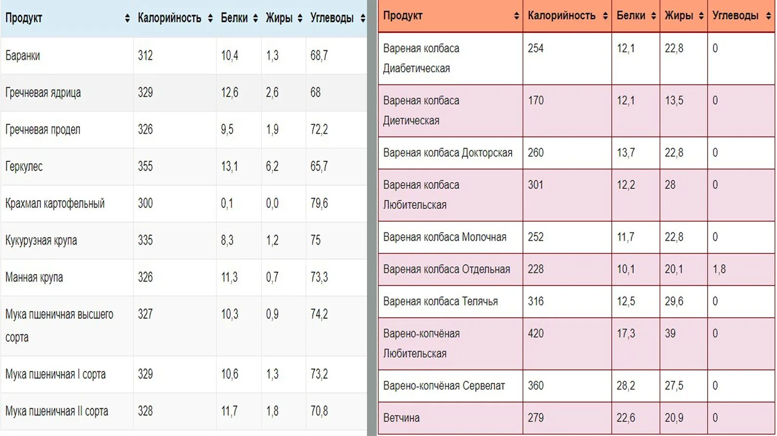 Белки жиры углеводы ккал. Таблица с энергетической ценностью продуктов белок. Ккал продуктов таблица. Таблица калорийности продуктов белки жиры углеводы.