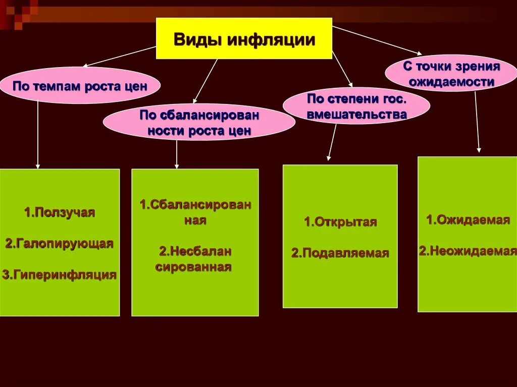 Виды инфляции. Инфляция и ее виды. Виды и типы инфляции. Перечислите виды инфляции. К видам инфляции относится